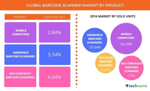 Global Barcode Scanner Market