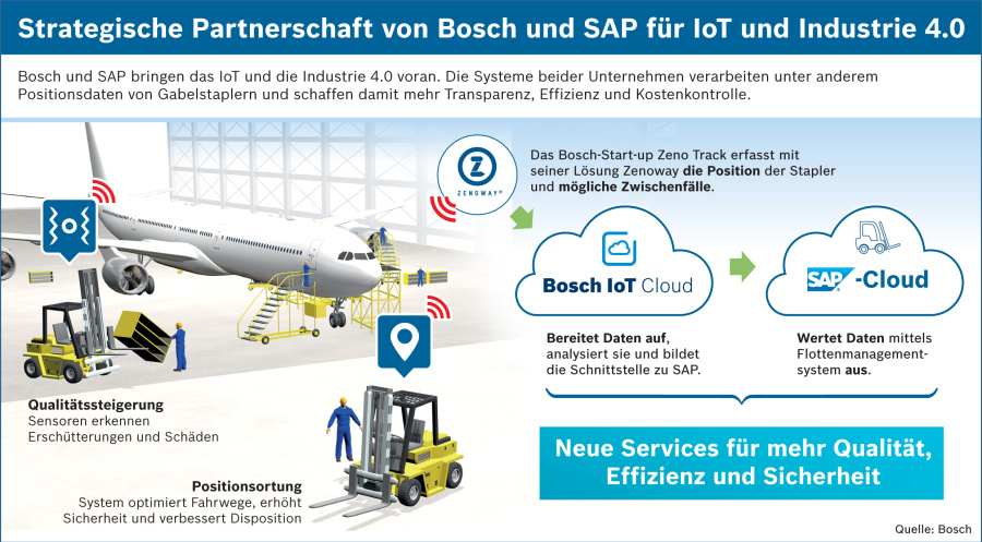 IIC SAP Bosch 2016 IoT Cloud