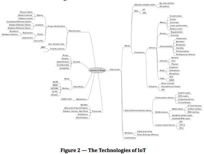 Internet-of-Things-Technologies