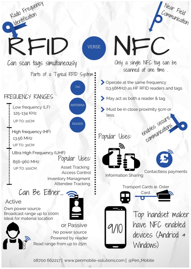 RFID compare with NFC